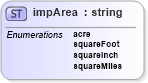 XSD Diagram of impArea in schema landxml-1_1_xsd (National Information Exchange Model (NEIM))