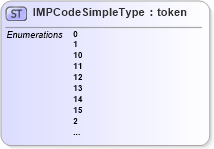 XSD Diagram of IMPCodeSimpleType in schema ansi-nist_xsd (National Information Exchange Model (NEIM))