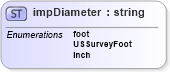 XSD Diagram of impDiameter in schema landxml-1_1_xsd (National Information Exchange Model (NEIM))