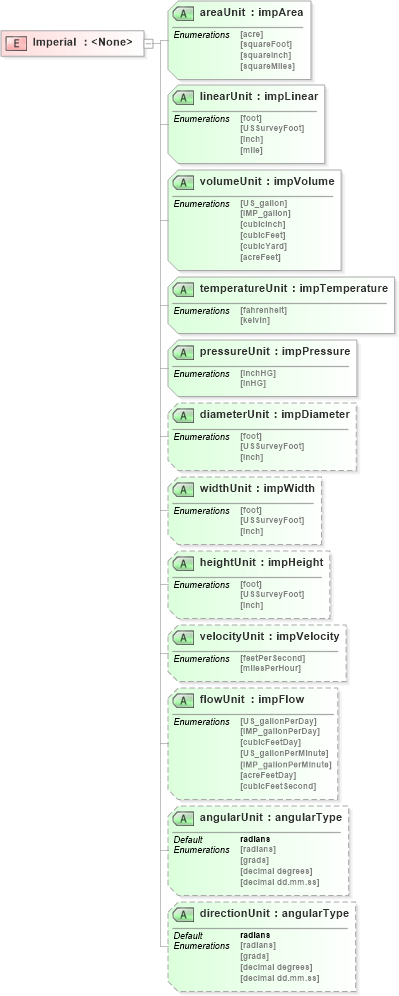 XSD Diagram of Imperial in schema landxml-1_1_xsd (National Information Exchange Model (NEIM))
