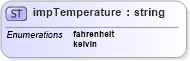 XSD Diagram of impTemperature in schema landxml-1_1_xsd (National Information Exchange Model (NEIM))