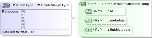 XSD Diagram of IMTCodeType in schema fbi_xsd (National Information Exchange Model (NEIM))