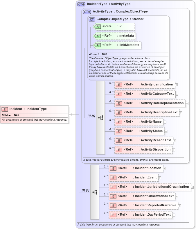XSD Diagram of Incident in schema niem-core_xsd (National Information Exchange Model (NEIM))
