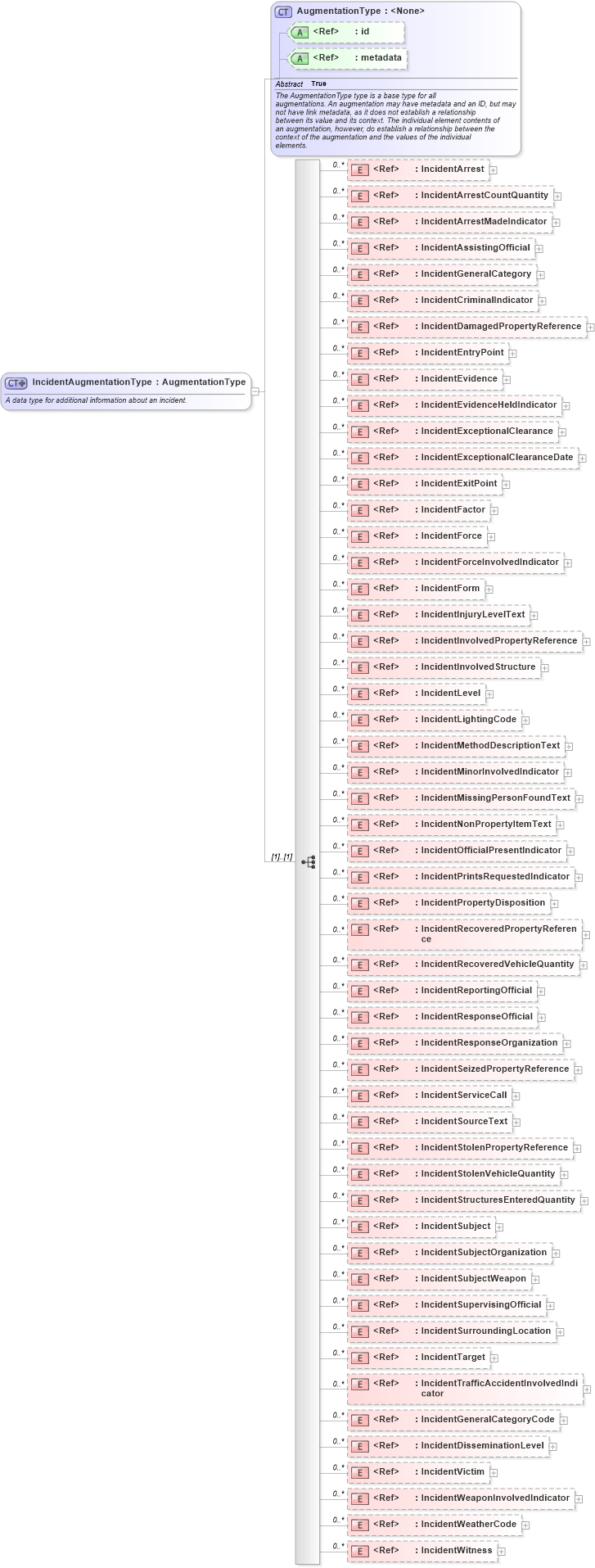 XSD Diagram of IncidentAugmentationType in schema jxdm_xsd (National Information Exchange Model (NEIM))