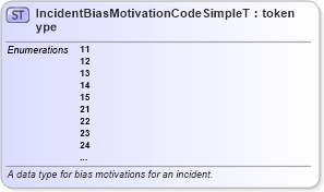 XSD Diagram of IncidentBiasMotivationCodeSimpleType in schema fbi_xsd (National Information Exchange Model (NEIM))