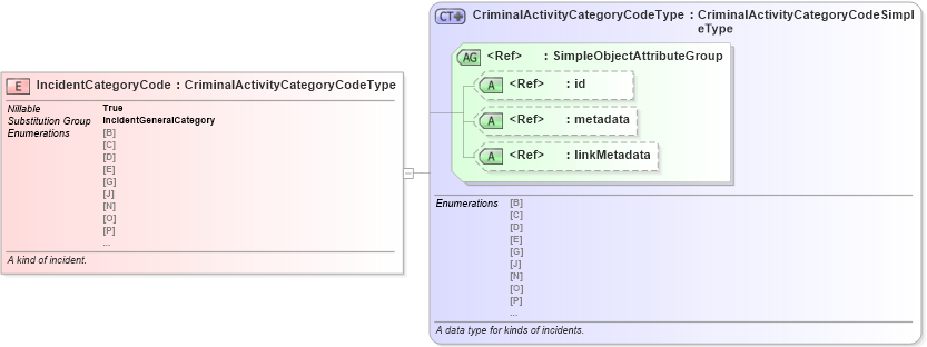 XSD Diagram of IncidentCategoryCode in schema jxdm_xsd (National Information Exchange Model (NEIM))