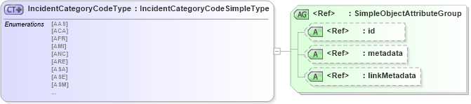 XSD Diagram of IncidentCategoryCodeType in schema screening_xsd (National Information Exchange Model (NEIM))