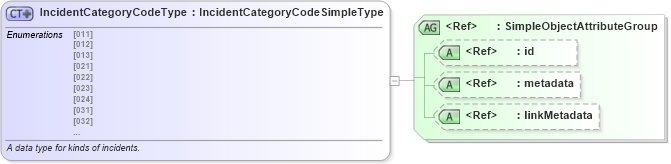 XSD Diagram of IncidentCategoryCodeType in schema lasd_xsd (National Information Exchange Model (NEIM))