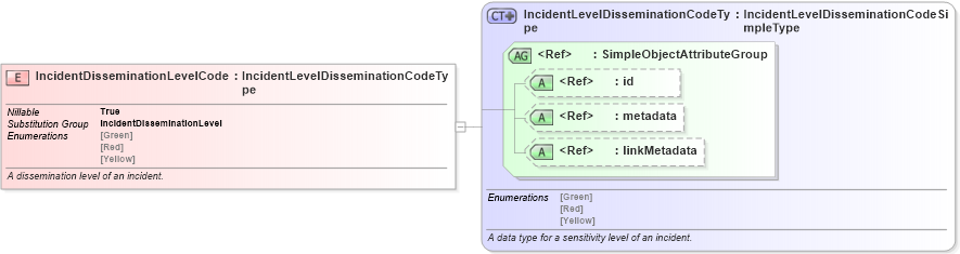 XSD Diagram of IncidentDisseminationLevelCode in schema jxdm_xsd (National Information Exchange Model (NEIM))