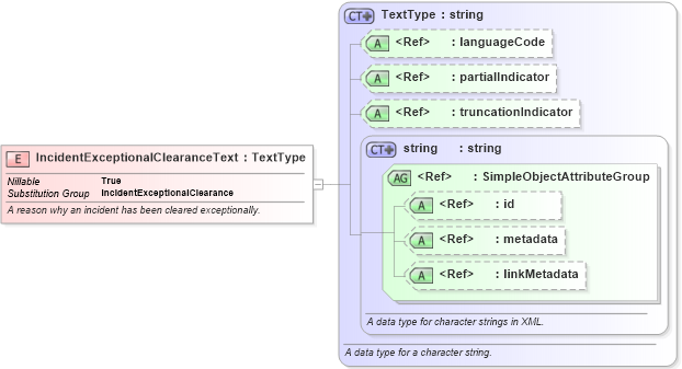 XSD Diagram of IncidentExceptionalClearanceText in schema jxdm_xsd (National Information Exchange Model (NEIM))