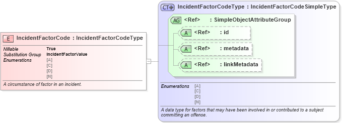 XSD Diagram of IncidentFactorCode in schema jxdm_xsd (National Information Exchange Model (NEIM))