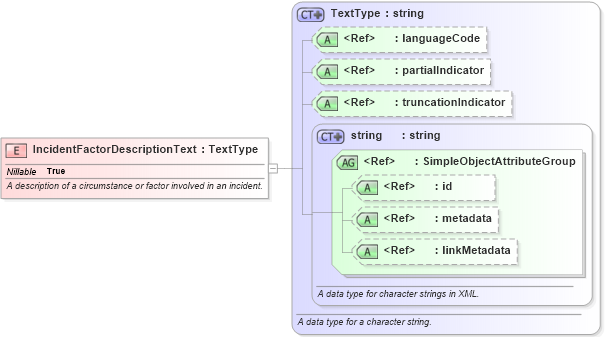 XSD Diagram of IncidentFactorDescriptionText in schema jxdm_xsd (National Information Exchange Model (NEIM))