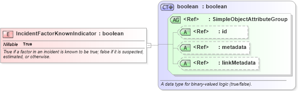 XSD Diagram of IncidentFactorKnownIndicator in schema jxdm_xsd (National Information Exchange Model (NEIM))