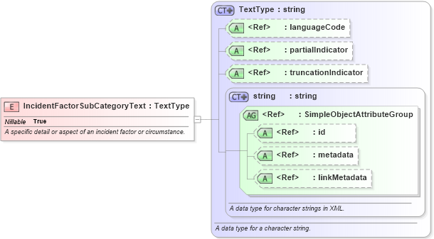 XSD Diagram of IncidentFactorSubCategoryText in schema jxdm_xsd (National Information Exchange Model (NEIM))