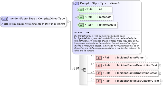 XSD Diagram of IncidentFactorType in schema jxdm_xsd (National Information Exchange Model (NEIM))