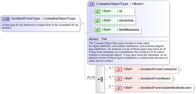 XSD Diagram of IncidentFormType in schema jxdm_xsd (National Information Exchange Model (NEIM))