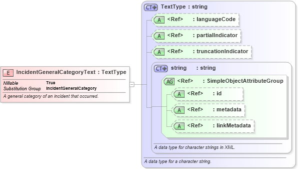 XSD Diagram of IncidentGeneralCategoryText in schema jxdm_xsd (National Information Exchange Model (NEIM))