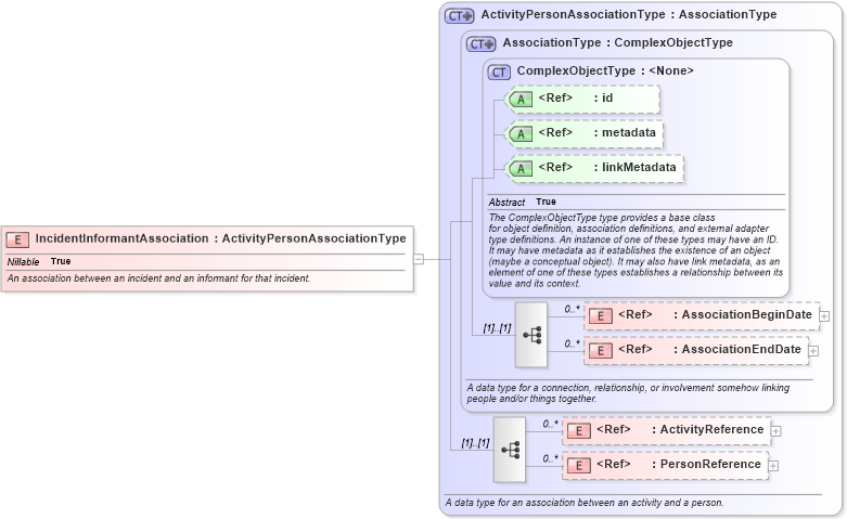 XSD Diagram of IncidentInformantAssociation in schema jxdm_xsd (National Information Exchange Model (NEIM))