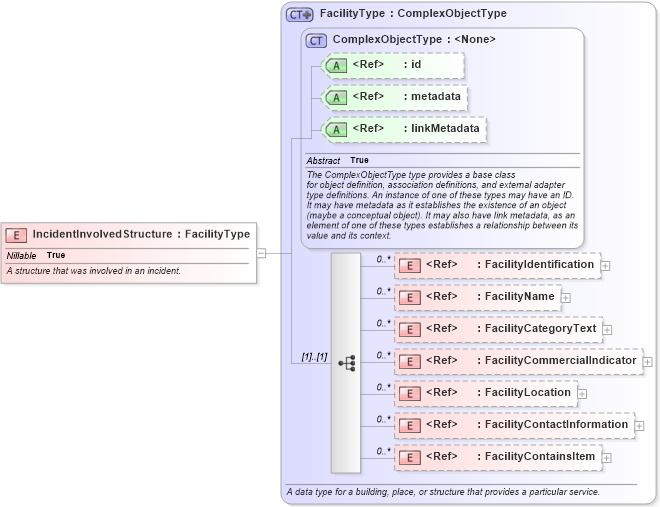 XSD Diagram of IncidentInvolvedStructure in schema jxdm_xsd (National Information Exchange Model (NEIM))