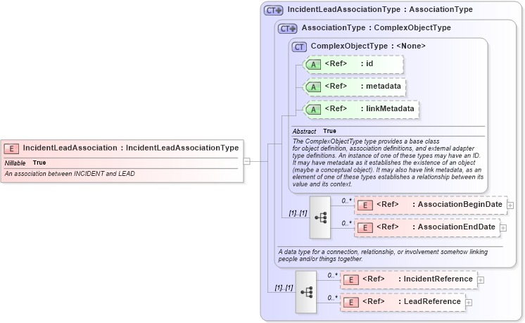 XSD Diagram of IncidentLeadAssociation in schema screening_xsd (National Information Exchange Model (NEIM))