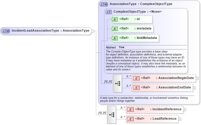 XSD Diagram of IncidentLeadAssociationType in schema screening_xsd (National Information Exchange Model (NEIM))