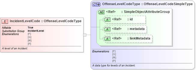 XSD Diagram of IncidentLevelCode in schema jxdm_xsd (National Information Exchange Model (NEIM))