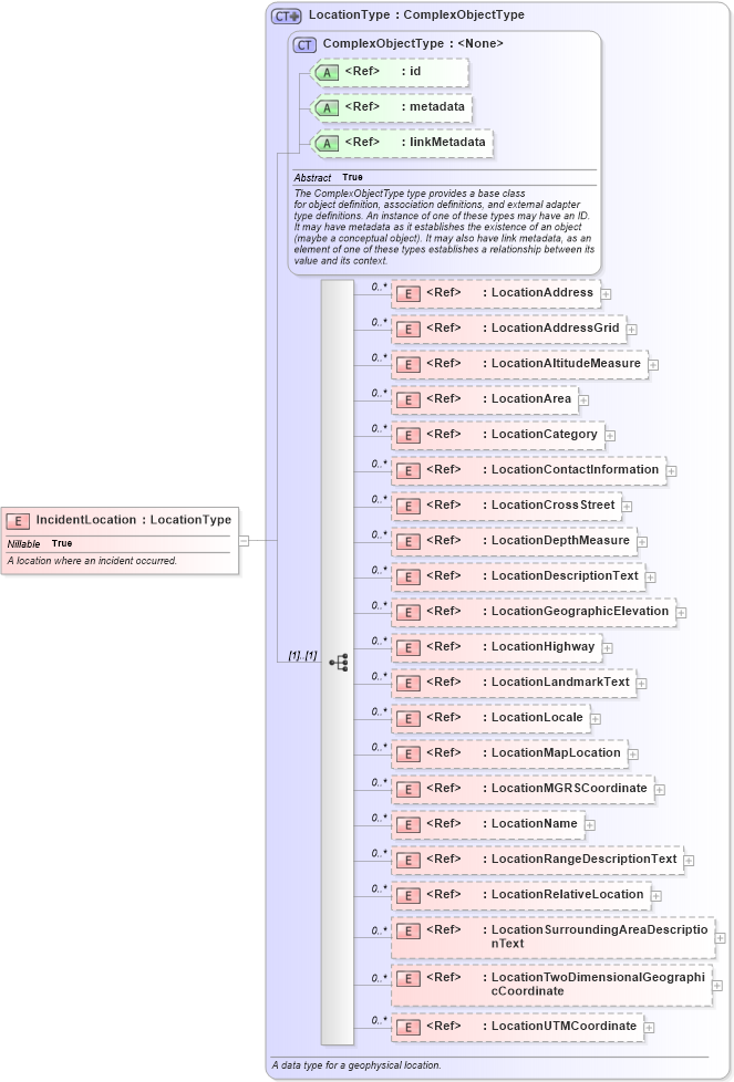 XSD Diagram of IncidentLocation in schema niem-core_xsd (National Information Exchange Model (NEIM))