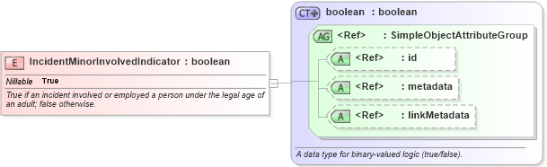XSD Diagram of IncidentMinorInvolvedIndicator in schema jxdm_xsd (National Information Exchange Model (NEIM))