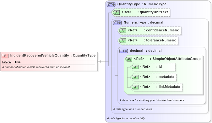 XSD Diagram of IncidentRecoveredVehicleQuantity in schema jxdm_xsd (National Information Exchange Model (NEIM))