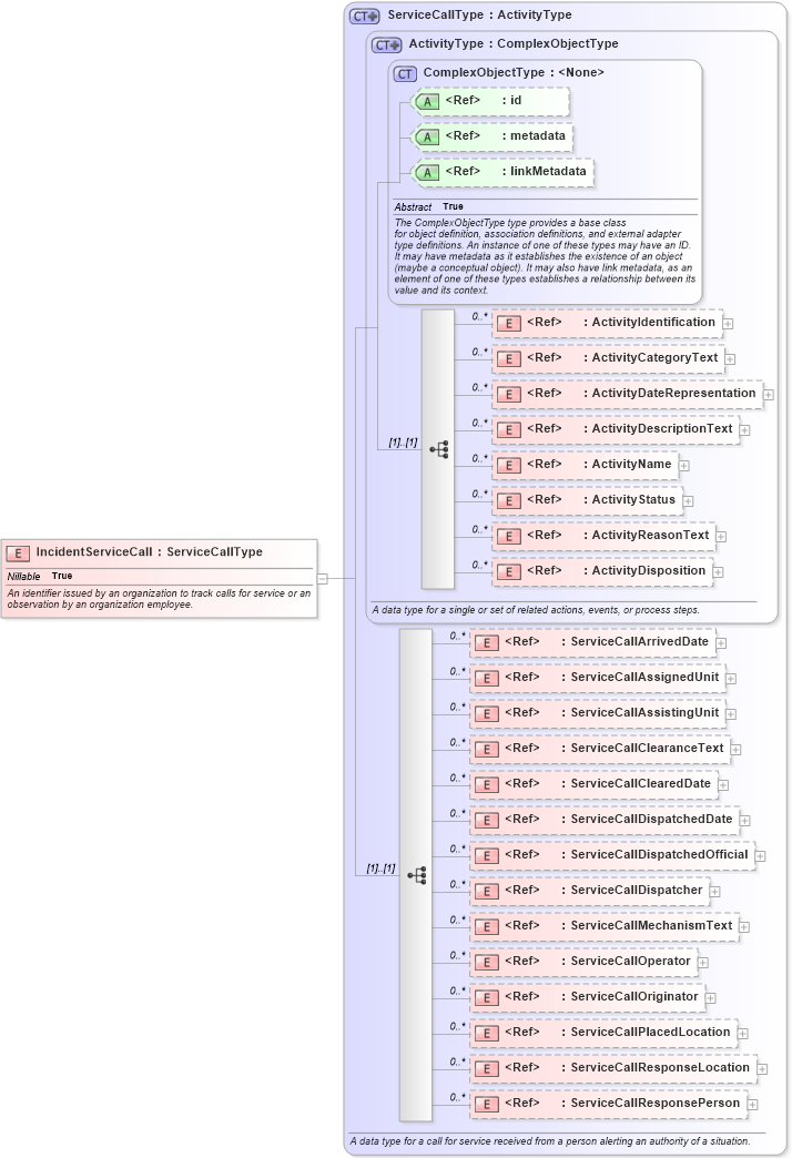 XSD Diagram of IncidentServiceCall in schema jxdm_xsd (National Information Exchange Model (NEIM))