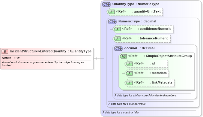 XSD Diagram of IncidentStructuresEnteredQuantity in schema jxdm_xsd (National Information Exchange Model (NEIM))