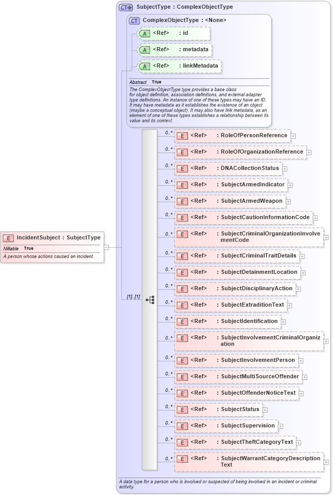 XSD Diagram of IncidentSubject in schema jxdm_xsd (National Information Exchange Model (NEIM))