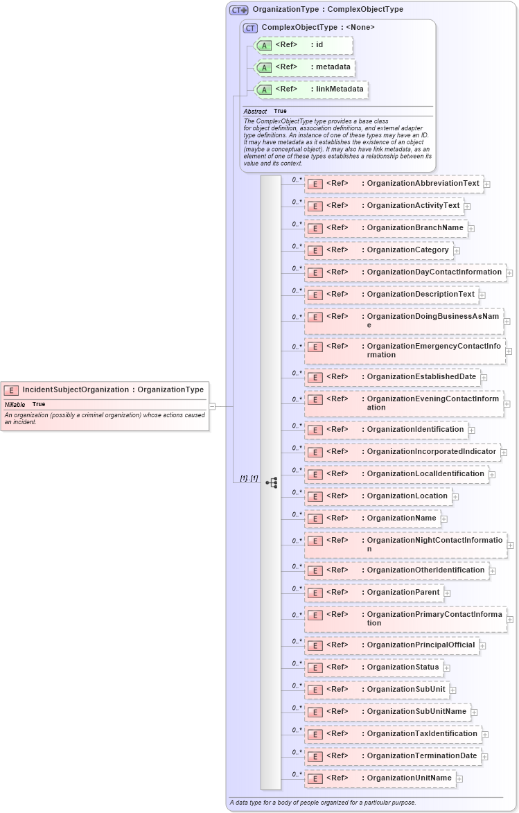 XSD Diagram of IncidentSubjectOrganization in schema jxdm_xsd (National Information Exchange Model (NEIM))
