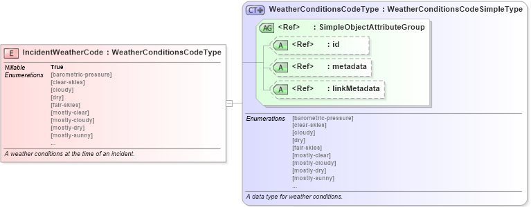 XSD Diagram of IncidentWeatherCode in schema jxdm_xsd (National Information Exchange Model (NEIM))