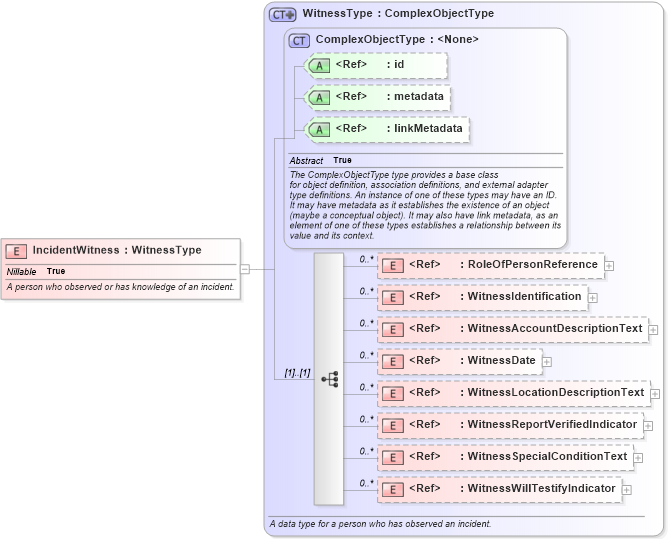 XSD Diagram of IncidentWitness in schema jxdm_xsd (National Information Exchange Model (NEIM))