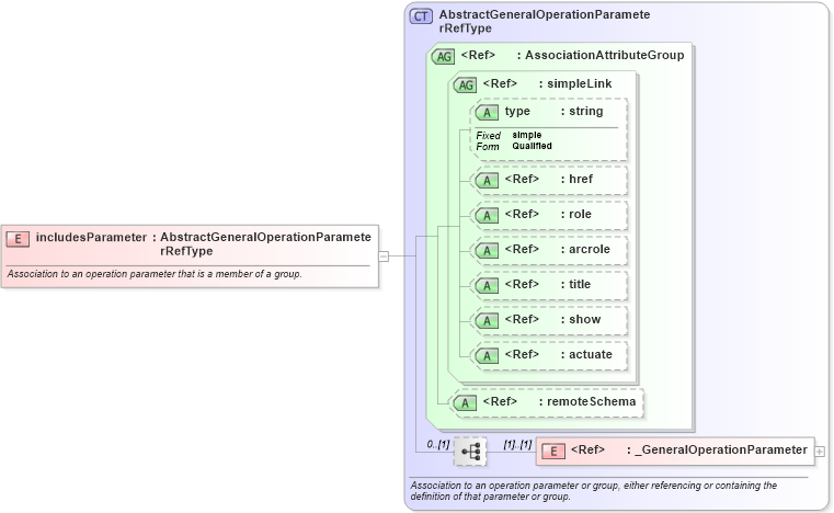 XSD Diagram of includesParameter in schema gml_xsd (National Information Exchange Model (NEIM))