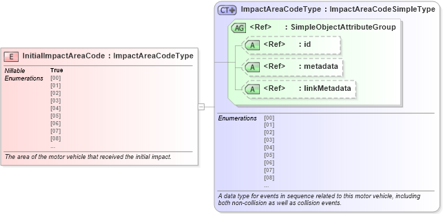 XSD Diagram of InitialImpactAreaCode in schema jxdm_xsd (National Information Exchange Model (NEIM))