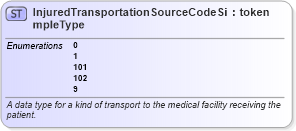 XSD Diagram of InjuredTransportationSourceCodeSimpleType in schema mmucc_2_xsd (National Information Exchange Model (NEIM))