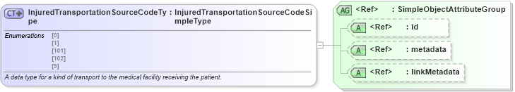 XSD Diagram of InjuredTransportationSourceCodeType in schema mmucc_2_xsd (National Information Exchange Model (NEIM))