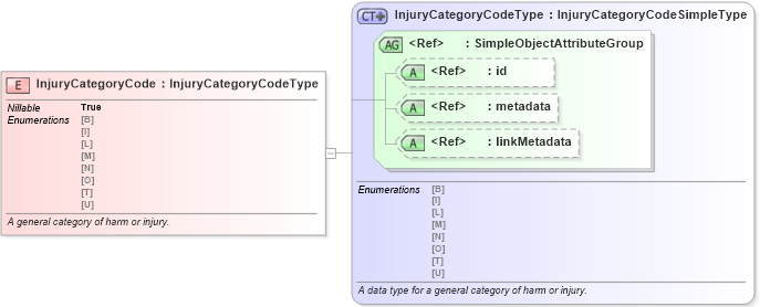 XSD Diagram of InjuryCategoryCode in schema jxdm_xsd (National Information Exchange Model (NEIM))