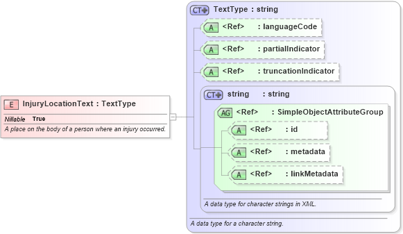 XSD Diagram of InjuryLocationText in schema niem-core_xsd (National Information Exchange Model (NEIM))