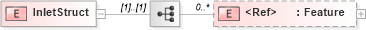 XSD Diagram of InletStruct in schema landxml-1_1_xsd (National Information Exchange Model (NEIM))