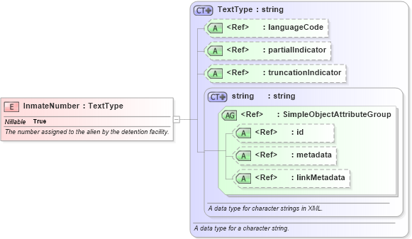XSD Diagram of InmateNumber in schema immigration_xsd (National Information Exchange Model (NEIM))