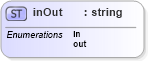 XSD Diagram of inOut in schema landxml-1_1_xsd (National Information Exchange Model (NEIM))