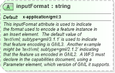 XSD Diagram of inputFormat in schema wfs_xsd (National Information Exchange Model (NEIM))
