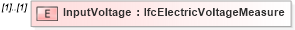 XSD Diagram of InputVoltage in schema ifc2x2_final_xsd (National Information Exchange Model (NEIM))