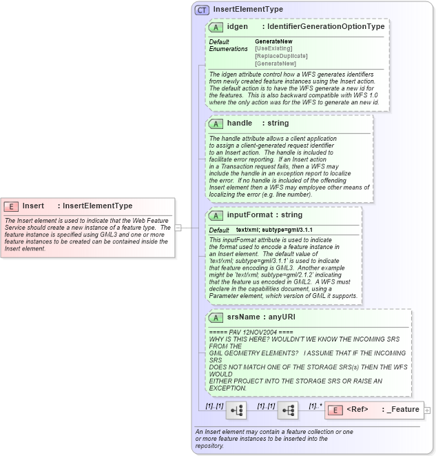 XSD Diagram of Insert in schema wfs_xsd (National Information Exchange Model (NEIM))