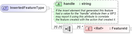 XSD Diagram of InsertedFeatureType in schema wfs_xsd (National Information Exchange Model (NEIM))