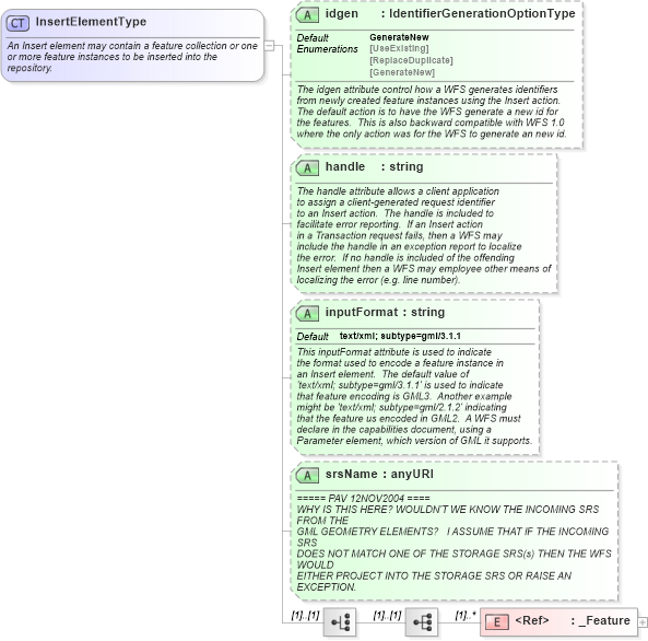XSD Diagram of InsertElementType in schema wfs_xsd (National Information Exchange Model (NEIM))