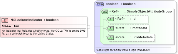 XSD Diagram of INSLookoutIndicator in schema screening_xsd (National Information Exchange Model (NEIM))